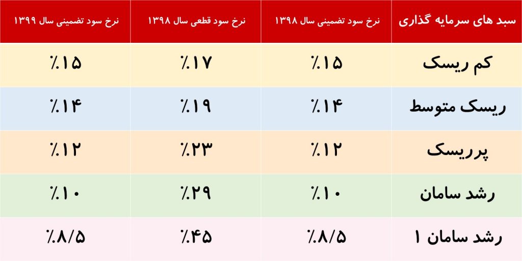 سود بیمه عمر سامان سال98 و 99